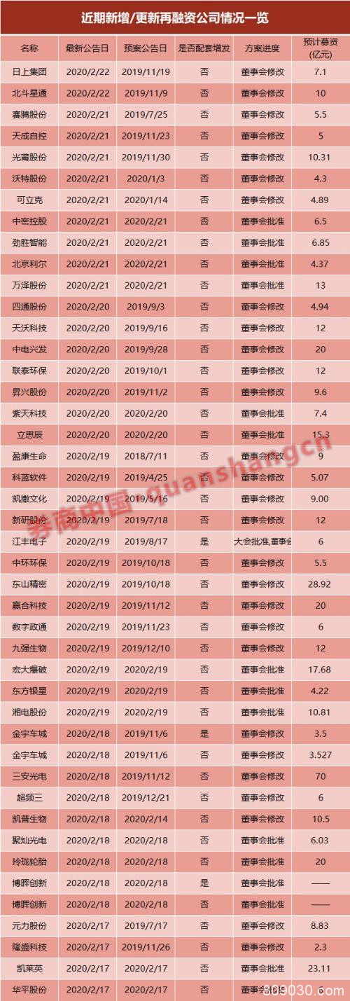 A股再融资大爆发！5天至少42家上市公司力推新版融资方案 还享8折优惠