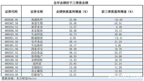 年报大幕开启！哪些公司业绩超预期？黑马可能在这里出现？