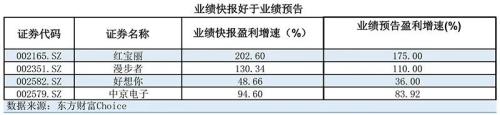 年报大幕开启！哪些公司业绩超预期？黑马可能在这里出现？