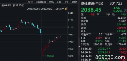 3.6万亿大投资！这个省率先发力！基建股要沸腾？