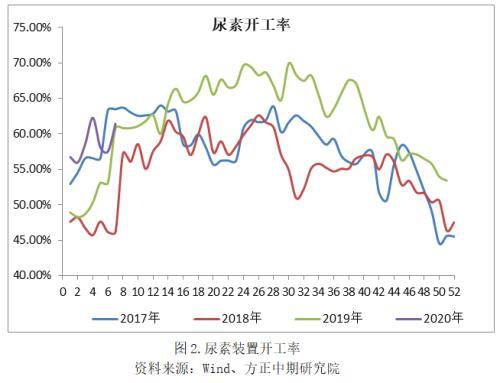 尿素为何如此强势