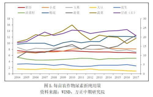 尿素为何如此强势