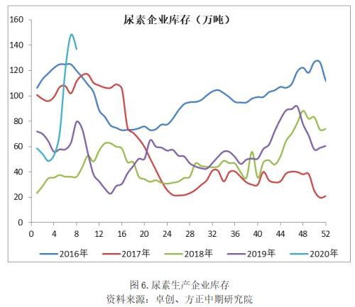 尿素为何如此强势