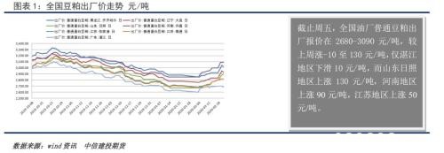 豆粕周报 连粕为何反弹乏力？