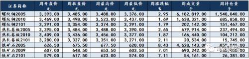 黑色金属（螺纹钢、铁矿石）周报