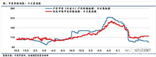 苹果产地交通逐渐解封 各地发货量较上周增加