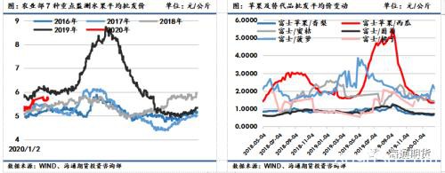 苹果产地交通逐渐解封 各地发货量较上周增加