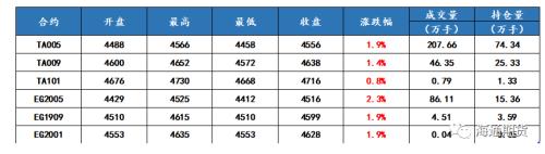 下游复工预期逐步加速 聚酯原料或震荡偏强