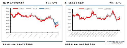 下游复工预期逐步加速 聚酯原料或震荡偏强