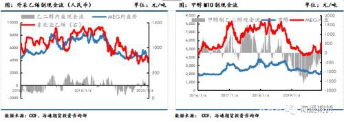 下游复工预期逐步加速 聚酯原料或震荡偏强