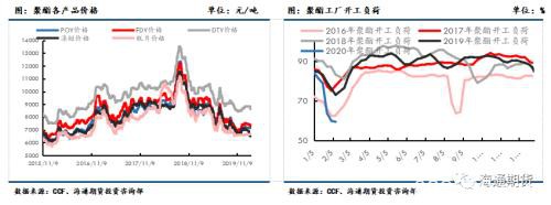 下游复工预期逐步加速 聚酯原料或震荡偏强