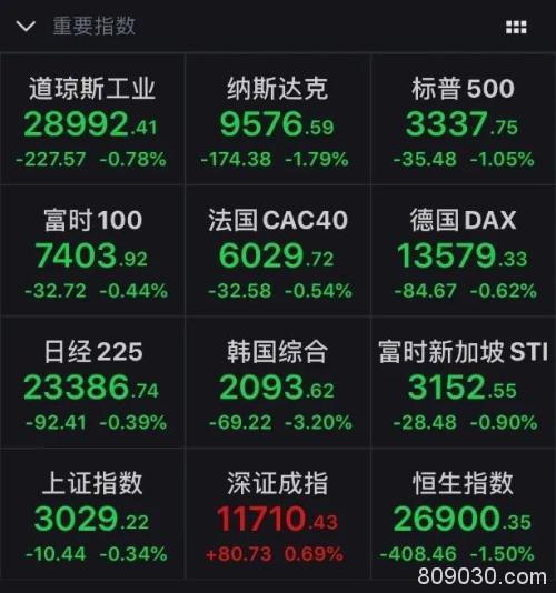 特斯拉引爆“钴锂双杀”！另一概念板块崛起 科技股大旗不倒