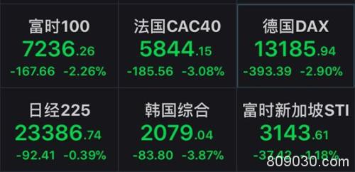 全球股市深陷疫情风暴！韩股、德股暴跌近4% 美股期货低开