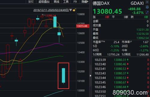 全球股市深陷疫情风暴！韩股、德股暴跌近4% 美股期货低开