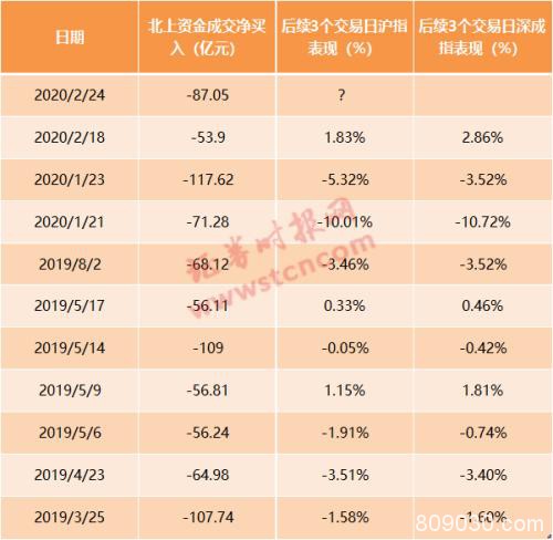 北上资金逆市卖出87亿 数据显示A股大概率将这样走