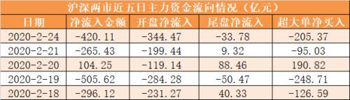 主力资金净流出420亿元 龙虎榜机构抢筹16股