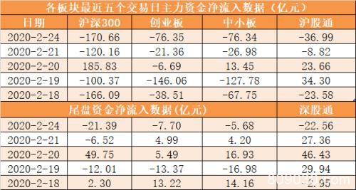 主力资金净流出420亿元 龙虎榜机构抢筹16股