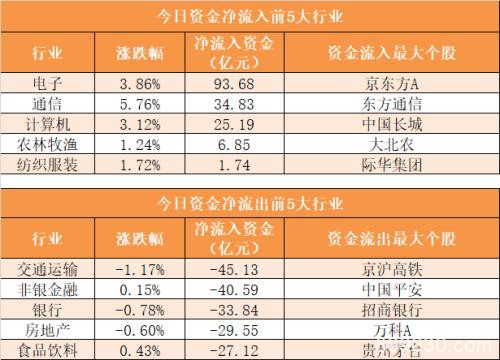 主力资金净流出420亿元 龙虎榜机构抢筹16股