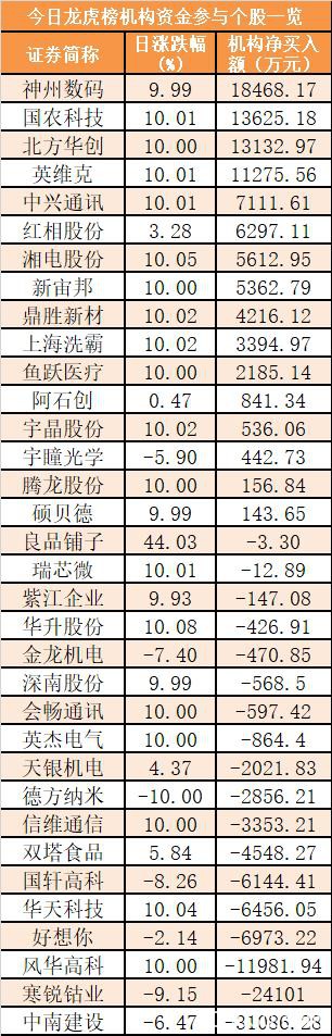 主力资金净流出420亿元 龙虎榜机构抢筹16股