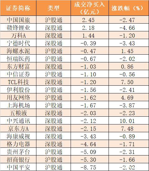 主力资金净流出420亿元 龙虎榜机构抢筹16股