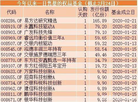 爆款基金狂卖400亿 A股疯狂交易1.2万亿！