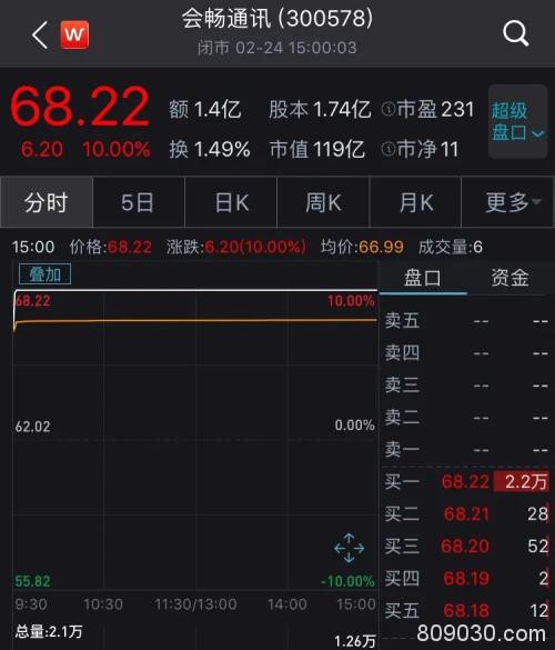 远程办公太“火”了！又有涨停潮 最狠11个涨停板