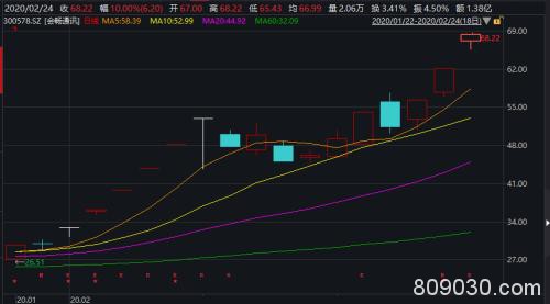 远程办公太“火”了！又有涨停潮 最狠11个涨停板