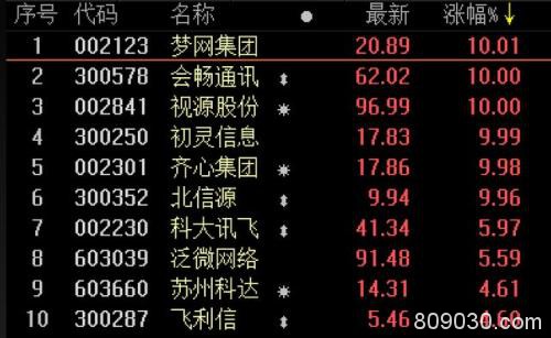 远程办公太“火”了！又有涨停潮 最狠11个涨停板