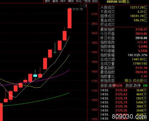 A股不差钱！两市成交连续4天超万亿！5G又火了