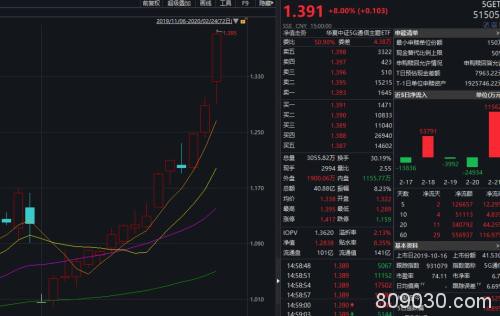 A股不差钱！两市成交连续4天超万亿！5G又火了