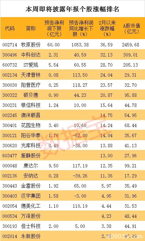 去年净利暴增10倍！千亿市值龙头频创新高 这些业绩牛股将披露年报