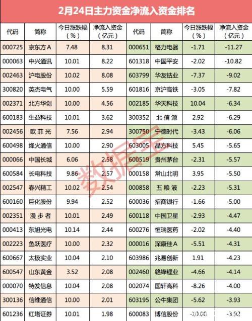 沪指微跌超400亿资金悄然撤离 尾盘主力抢筹它们