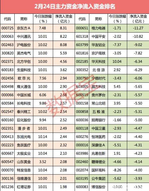 沪指微跌超400亿资金悄然撤离 尾盘主力抢筹它们