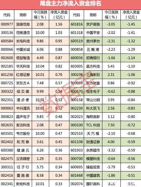 沪指微跌超400亿资金悄然撤离 尾盘主力抢筹它们