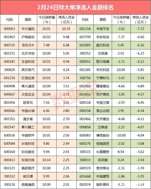 10亿资金抢筹活跃游资杀入这只通信龙头 这些股被大资金相中