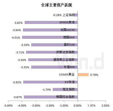 海外股市黑周一！美股跌超1000点 考验A股成色时候到了