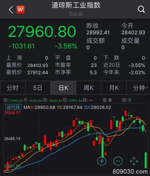 海外股市黑周一！美股跌超1000点 考验A股成色时候到了