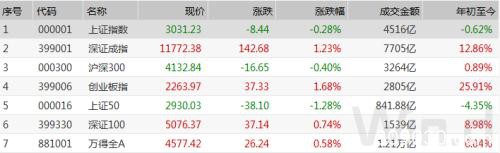 A股成交额1.21万亿创4年多新高 北上资金却高位出逃80多亿