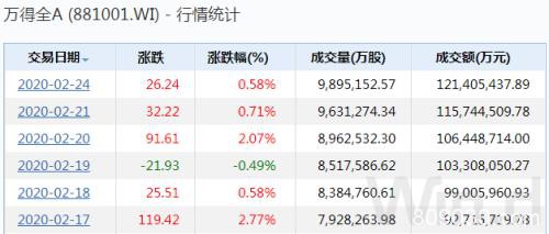 A股成交额1.21万亿创4年多新高 北上资金却高位出逃80多亿