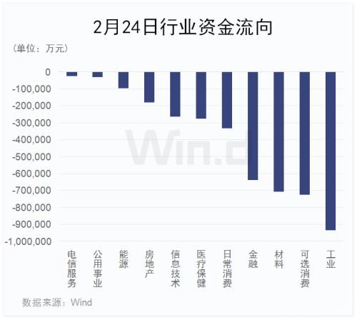 A股成交额1.21万亿创4年多新高 北上资金却高位出逃80多亿