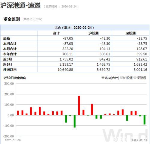 A股成交额1.21万亿创4年多新高 北上资金却高位出逃80多亿