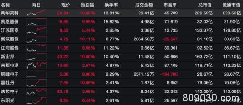 暴增3730亿！特斯拉一句话 又一板块掀起涨停潮！