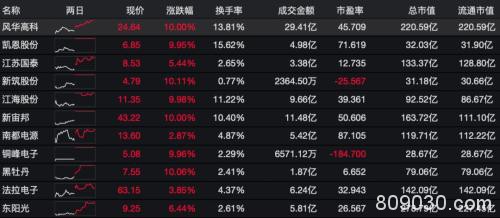 暴增3730亿！特斯拉一句话 又一板块掀起涨停潮！