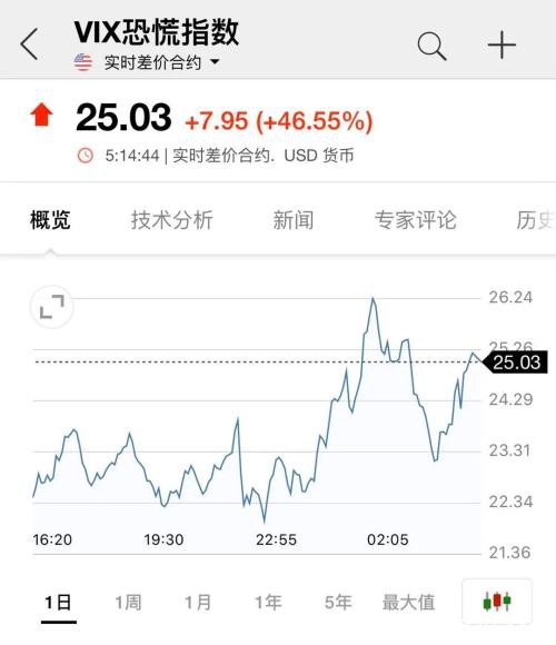 昨夜全球揪心 美股欧股暴跌道指狂跌千点 恐慌指数飙升 A股迎大考