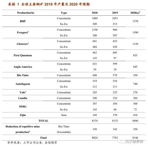 国际矿企报告解读 展望铜矿未来几何？