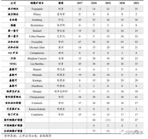 国际矿企报告解读 展望铜矿未来几何？