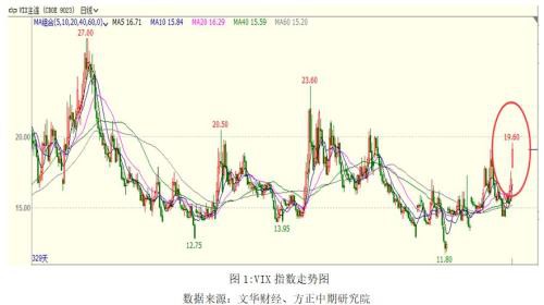 金油比历史次高 避险再压油价