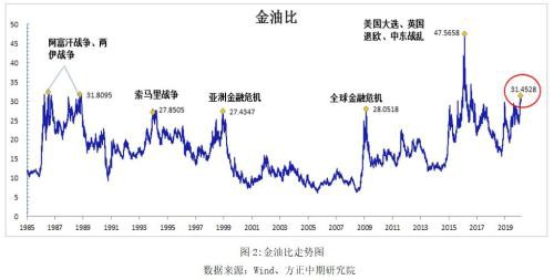 金油比历史次高 避险再压油价