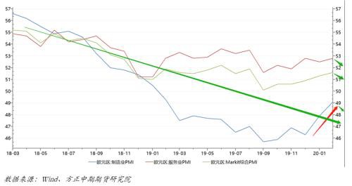 欧美日制造业PMI出现分化 新风险点影响逐步显现