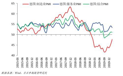 欧美日制造业PMI出现分化 新风险点影响逐步显现